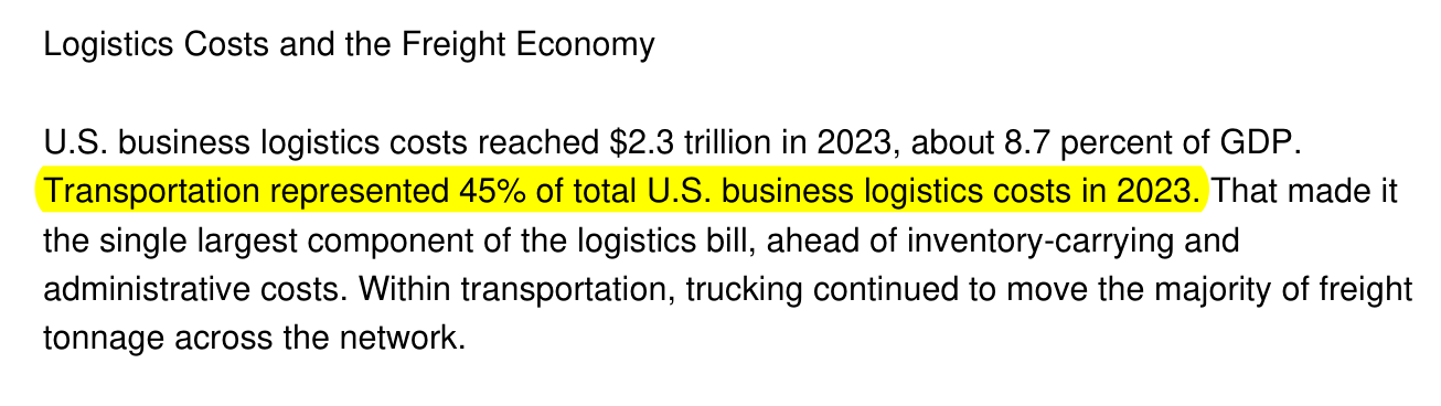 Page 8 of the source report; the sentence 'Transportation represented 45% of total U.S. business logistics costs in 2023.' is highlighted in yellow within its surrounding paragraph.